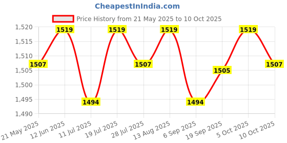 amazon.in CLUB BOLLYWOOD® High Precision VU Panel Meter VU o Level Amp with Warm Back Light Black Price History Graph from 21 May 2025 to 10 Oct 2025