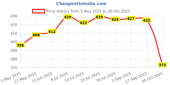 amazon.in CLUB BOLLYWOOD® Hip Hop Braces Single Teeth Caps for Teeth Mouth Fancy Dress Daily Use Silver | Oral Care | Price History Graph from 3 May 2025 to 30 Oct 2025