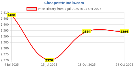 amazon.in CLUB BOLLYWOOD® Hollow Tape Measure - Retractable Stainless Steel Carpentry Ruler 7.5 Meters | Measuring & Layout Tools Price History Graph from 4 Jul 2025 to 24 Oct 2025