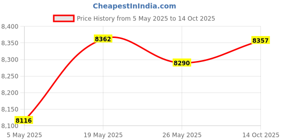 amazon.in CLUB BOLLYWOOD® Home Car, Automatic Fogger Machine, Sprayer Sanatizing Pressure Fogger|Pet Supplies | Cat Supplies | Pheromone Sprays & Plug-Ins| Pheromone Sprays & Plug-Ins| Pheromone Sprays & Plug Price History Graph from 5 May 2025 to 14 Oct 2025