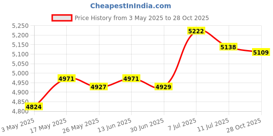 amazon.in CLUB BOLLYWOOD® Hydration Vest 2Pcs 250ml Water Bottles Sport for Trail Cycling Climbing L|Sporting Goods | Outdoor Sports | Camping & Hiking |1 Hydration Vest Price History Graph from 3 May 2025 to 28 Oct 2025