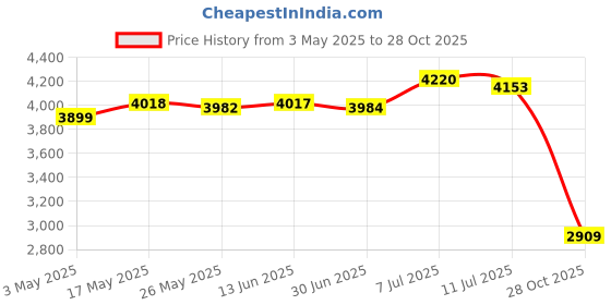 amazon.in CLUB BOLLYWOOD® Hydration Vest Backpack Breathable Hydration for Climbing Outdoor Riding L Black|Sporting Goods | Outdoor Sports | Camping & Hiking |1 Hydration Vest Price History Graph from 3 May 2025 to 28 Oct 2025