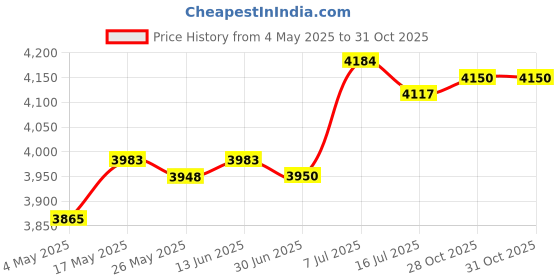 amazon.in CLUB BOLLYWOOD® Hydration Vest Backpack Breathable Hydration for Climbing Outdoor Riding M Black|Sporting Goods | Outdoor Sports | Camping & Hiking |1 Hydration Vest Price History Graph from 4 May 2025 to 31 Oct 2025