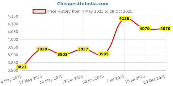 amazon.in CLUB BOLLYWOOD® Hydration Vest Daypack Lightweight Hydration Pack for Jogging Hiking Cycling L|Sporting Goods | Outdoor Sports | Camping & Hiking |1 Hydration Vest Price History Graph from 4 May 2025 to 29 Oct 2025