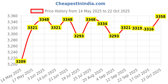 amazon.in CLUB BOLLYWOOD® Ice Cream Machines Handle Stainless Steel BK/Bj/BQ/BH Ice Cream Maker Device | Major Appliances | Refrigerators & Freezers |Home & Garden |1 Piece Ice Cream Machines Handle Price History Graph from 14 May 2025 to 22 Oct 2025