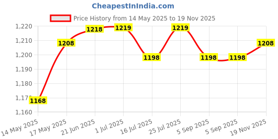 amazon.in CLUB BOLLYWOOD® Ice Cream Machines Handle Summer Freeze Yogurt Machine Sturdy Trumpet Shaped | Major Appliances | Refrigerators & Freezers |Home & Garden |1 Piece Ice Cream Machines Accs Price History Graph from 14 May 2025 to 19 Nov 2025