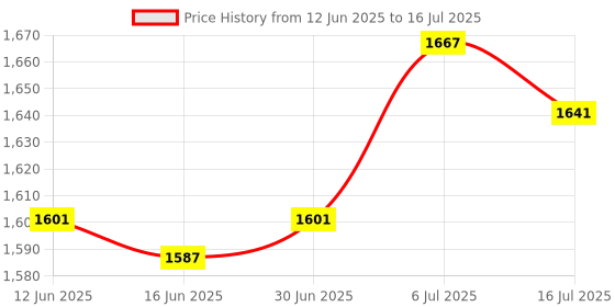 amazon.in CLUB BOLLYWOOD® Ice Cream Machines Spout Portable Sturdy Replaceable Ice Cream Machines Nozzle B | Major Appliances|Refrigerators & Freezers|Countertop Ice Makers | 1 PieceIce Cream Machines Spout Price History Graph from 12 Jun 2025 to 16 Jul 2025