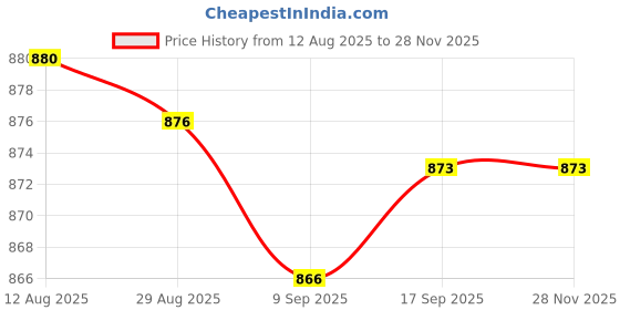 amazon.in Club Bollywood® IEC320 C14 to IEC320 C19 Power Adapter Connector for PDU Ups Routers Servers|Computers/Tablets & Networking | Computer Cables & Connectors |Power Cables & Connectors|1 Power Adapter Price History Graph from 12 Aug 2025 to 28 Nov 2025