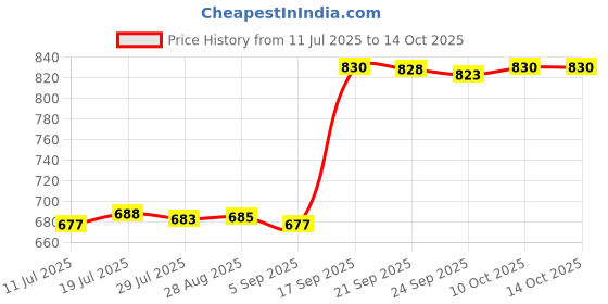 amazon.in Club Bollywood® IEC320 C14 to Right Angle 90 Degree C13 Male to Female AC Power Adapter|Consumer Electronics | Multipurpose Batteries & Power |1 Piece C14 to C13 Adapter Price History Graph from 11 Jul 2025 to 14 Oct 2025