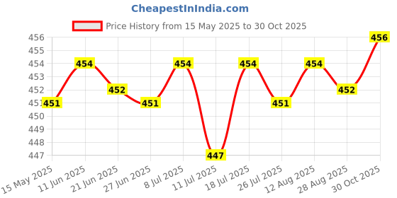 amazon.in club bollywood CLUB BOLLYWOOD® Illuminated Rocker Power Lock Window Switch 5 Pin|Motors | Parts & Accessories | Car & Truck Parts |1 X Power Window Switch club bollywood Price History Graph from 15 May 2025 to 30 Oct 2025
