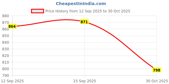 amazon.in CLUB BOLLYWOOD® Indoor Bicycle Trainers Riser Front Wheel Block Stabilize Support Stand|Sporting Goods | Cycling |1 Piece Indoor Bike Riser Price History Graph from 12 Sep 2025 to 30 Oct 2025