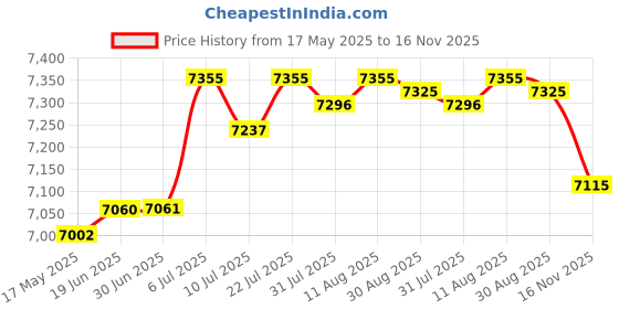 amazon.in CLUB BOLLYWOOD® Inflatable Chair Sofa PVC Soft Folding Lazy Sofa for Home Bed Indoor Outdoor Brown | Furniture | Sofas Loveseats & Chaises| Sofas Loveseats & Chaises|1 Inflatable Sofa with Armrests Price History Graph from 17 May 2025 to 16 Nov 2025