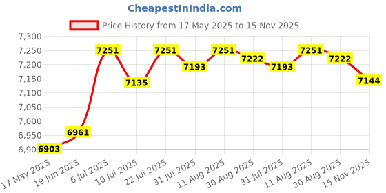 amazon.in club bollywood CLUB BOLLYWOOD® Inflatable Chair Sofa PVC Soft Folding Lazy Sofa for Home Bed Indoor Outdoor Pink | Furniture | Sofas Loveseats & Chaises| Sofas Loveseats & Chaises|1 Inflatable Sofa with Armrests club bollywood Price History Graph from 17 May 2025 to 15 Nov 2025