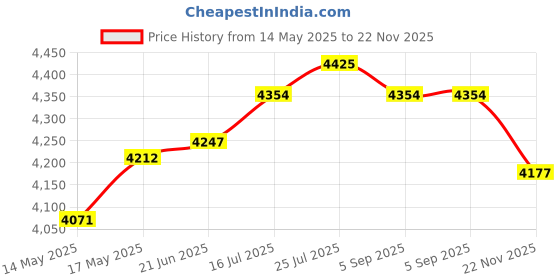 amazon.in CLUB BOLLYWOOD® Instant Ice Cream Maker Ice Cream Rolled Machine for Gelato Sorbets Green | Kitchen, Dining & Bar | Small Kitchen Appliances |Home & Garden |1 Ice Cream Maker Pan Price History Graph from 14 May 2025 to 22 Nov 2025