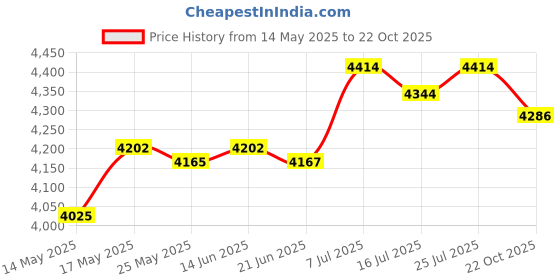 amazon.in CLUB BOLLYWOOD® Instant Ice Cream Maker Ice Cream Rolled Machine for Gelato Sorbets Pink| Ice Cream Makers| Ice Cream Makers| Ice Cream Makers|1 Ice Cream Maker Pan Price History Graph from 14 May 2025 to 22 Oct 2025
