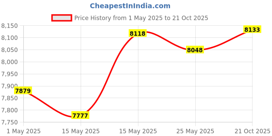amazon.in CLUB BOLLYWOOD® iScan Mini Handheld Portable Scanner 300/600/900DPI JEPG PDF Format Compact Green | Scanners | Scanners | Scanners Price History Graph from 1 May 2025 to 21 Oct 2025
