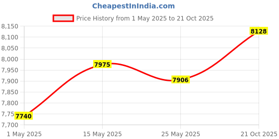 amazon.in CLUB BOLLYWOOD® iScan Mini Handheld Portable Scanner 300/600/900DPI JEPG PDF Format Compact Red | Scanners | Scanners | Scanners Price History Graph from 1 May 2025 to 21 Oct 2025