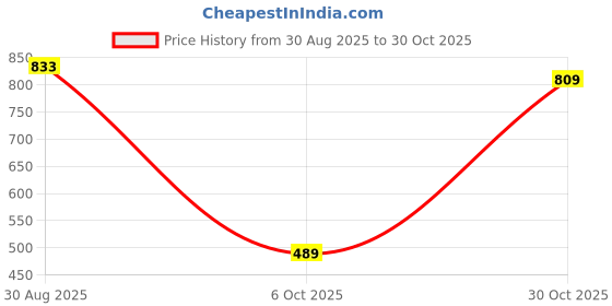 amazon.in Club Bollywood® Kids Gymnastic Hand Grips Gymnastic Bar Palm Protection for Exercise Fitness Pink L|Sporting Goods | Team Sports |Equipment|1 Pair of Sports Gymnastics Grips Price History Graph from 30 Aug 2025 to 30 Oct 2025