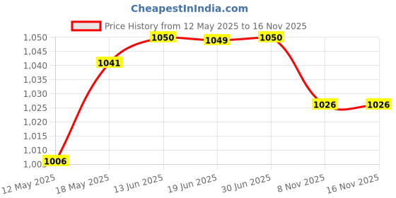 amazon.in club bollywood Club Bollywood® Kids Hand Puppet Toy Yellow Tiger with Working Mouth for Imaginative Play| 1970-Now| 1970-Now|Toys & Hobbies|• Toys & Hobbies|1 Piece Hand Puppet club bollywood Price History Graph from 12 May 2025 to 16 Nov 2025