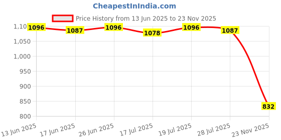 amazon.in CLUB BOLLYWOOD® Kids Painting Apron Front Zipper Breathable Kids Painting Smock for Handwork Yellow XL | Home & Garden | Kitchen, Dining & Bar | Aprons | 1 Kids Painting Apron Price History Graph from 13 Jun 2025 to 23 Nov 2025