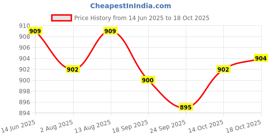 amazon.in Club Bollywood® Kids Single Hoop A-Line Petticoat Underskirt Flower Girls Short Crinoline| Womens Accessories | Other Womens Accessories Price History Graph from 14 Jun 2025 to 18 Oct 2025