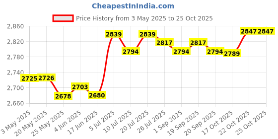 amazon.in club bollywood CLUB BOLLYWOOD® Kids Soccer Goals Set Toys Training Football Goal for Sports Playground| Team Sports | Soccer |1 Set Foldable Portable Soccer Net Frame (Including Air Pump, Goal, Football) club bollywood Price History Graph from 3 May 2025 to 22 Oct 2025
