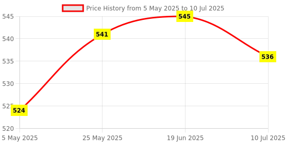 amazon.in CLUB BOLLYWOOD® L298N Dual H Bridge DC Stepper Motor Drive Controll Board Module for arduino Price History Graph from 5 May 2025 to 10 Jul 2025