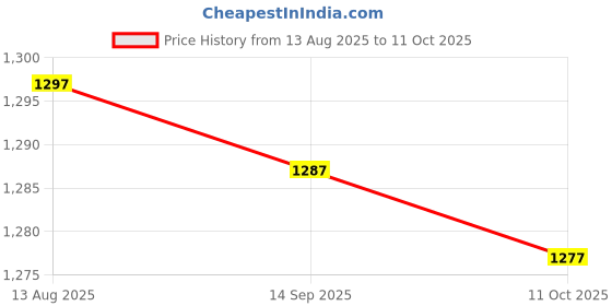 amazon.in Club Bollywood® Lamp Harp Adjustable Replacements DIY Lamp Harp Professional Elevating Stand Gold|Home & Garden | Lamps, Lighting & Ceiling Fans |Lamp Shades|1 Set of Lamp Shade Harp Holder Price History Graph from 13 Aug 2025 to 11 Oct 2025