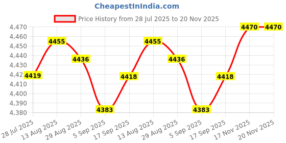 amazon.in CLUB BOLLYWOOD® Lane Line Tensioner for Swimming Pool Pool Equipment Red Pool Lane Tightener| Pools & Spas | Pool Equipment & Parts |1Xâ Lane Line Tensioner for Swimming Pool Price History Graph from 28 Jul 2025 to 19 Nov 2025
