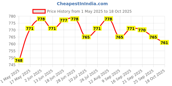 amazon.in club bollywood CLUB BOLLYWOOD® Leather Chisels Pulling Board Accs Multifunction Leather Stitching Punch Aid | Leathercrafts | Leathercraft Tools |Crafts |1x Leather Chisels Pulling Board club bollywood Price History Graph from 1 May 2025 to 18 Oct 2025