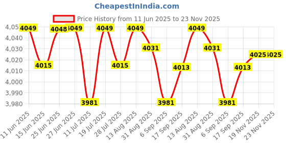 amazon.in CLUB BOLLYWOOD® LED Ceiling Light Ceiling Lamp Bedroom Kitchen Hallway Fixtures Warm Light | Lamps, Lighting & Ceiling Fans | Chandeliers & Ceiling Fixtures| Chandeliers & Ceiling Fixtures Price History Graph from 11 Jun 2025 to 23 Nov 2025