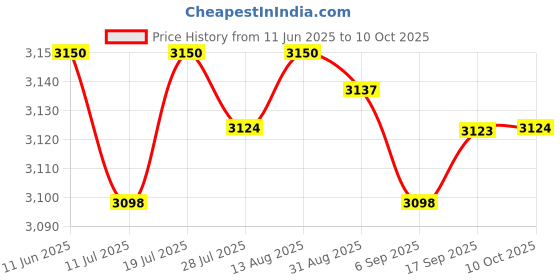 amazon.in CLUB BOLLYWOOD® LED Ceiling Light Lighting Fixture Flush Mount Simple for Entrance Aisle Warm Diameter 24cm | Lamps, Lighting & Ceiling Fans | Chandeliers & Ceiling Fixtures|1 Piece LED Ceiling Light Price History Graph from 11 Jun 2025 to 10 Oct 2025