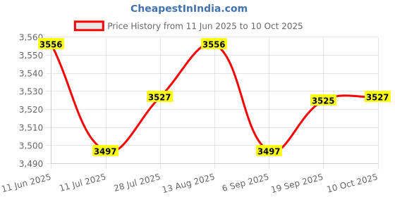 amazon.in CLUB BOLLYWOOD® Led Ceiling Light Surface Mounted for Hallway Balcony Restaurant Warm Light|Home & Garden | Lamps, Lighting & Ceiling Fans | Chandeliers & Ceiling Fixtures1 Piece Ceiling Lamp Price History Graph from 11 Jun 2025 to 10 Oct 2025