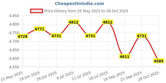 amazon.in CLUB BOLLYWOOD® Leg Stretcher Flexibility Training Equipment Home Exercise for Sports Ballet | Sporting Goods | Fitness Running & Yoga Balance Trainers | Balance Trainers Price History Graph from 25 May 2025 to 28 Oct 2025