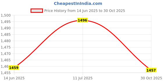 amazon.in CLUB BOLLYWOOD® Lightweight Waste Basket Dustbin Bucket for Living Room Toilet Dormitory Pink L | Household Supplies & Cleaning | 1 Waste Paper Bin Basket Price History Graph from 14 Jun 2025 to 30 Oct 2025