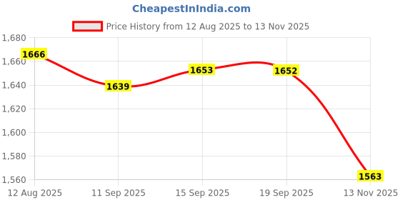 amazon.in Club Bollywood® Lockable Wall Hanging Mailbox Post Box Versatile Drop Box for Hotel Business Green|Home & Garden|Home & Garden|Home & Garden|1 Wall Mount Post Box with Lock Kit Price History Graph from 12 Aug 2025 to 13 Nov 2025