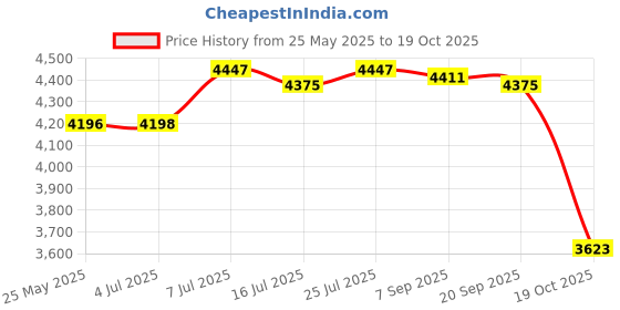 amazon.in club bollywood CLUB BOLLYWOOD® Long Raincoat Rainproof Rainwear Rain Cape for Sporting Event Travel Cycling 142cm|Clothing Shoes & Accessories | Womens Clothing | Coats & Jackets|1 Hooded Raincoat club bollywood Price History Graph from 25 May 2025 to 19 Oct 2025