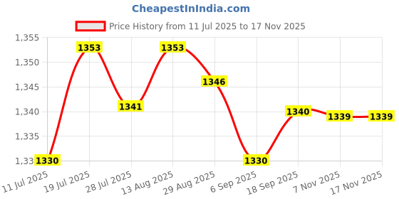 amazon.in CLUB BOLLYWOOD® Lots 1 Starter Tilt Trim Pump Relay Solenoid Engines 89-94318 89-96158| Motors | Parts & Accessories |Electrical Systems|1X Starter Tilt Trim Pump Relay Solenoid Price History Graph from 11 Jul 2025 to 16 Nov 2025