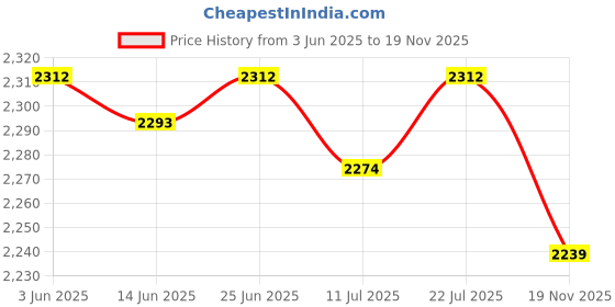 amazon.in CLUB BOLLYWOOD® Luxury Garbage Container with Shaker Cover Trash Can for Dispose Peel Indoor S | Household Supplies & Cleaning | Trash Cans & Wastebaskets|Home & Garden |Trash Cans & Wastebaskets Price History Graph from 3 Jun 2025 to 19 Nov 2025