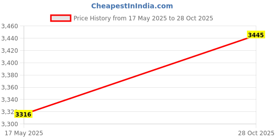 amazon.in CLUB BOLLYWOOD® M8 Hud Head Up Hud Display Overspeed Warning Windshield Car Speed Projector|Motors | Parts & Accessories | Car & Truck Parts |1X M8 Head Up Display Price History Graph from 17 May 2025 to 28 Oct 2025