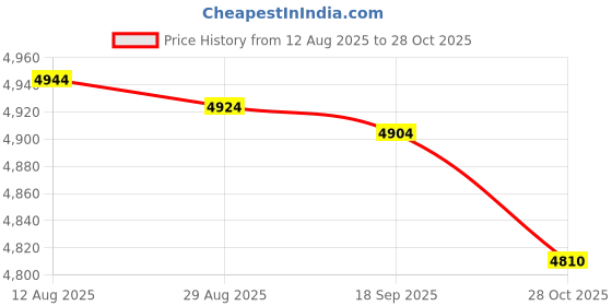 amazon.in CLUB BOLLYWOOD® Mage Chair Cover Anti Scratch Multipurpose Sturdy Mage Chair Protector Gray With Zipper|Home & Garden | Furniture |Slipcovers|1 Mage Chair Cover Price History Graph from 12 Aug 2025 to 28 Oct 2025