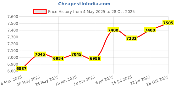 amazon.in CLUB BOLLYWOOD® Manual Fertilizer Spreader Comfortable Handle 25L for Fruit Trees Vegetables Height Adjustable| Plant Care Soil & Accessories | Seeders & Spreaders|1 Manual Fertilizer Spreader Price History Graph from 4 May 2025 to 28 Oct 2025