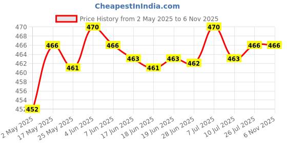 amazon.in CLUB BOLLYWOOD® Manual Fly Swatter Portable Telescopic Handle for Classroom, Hotel, Kitchen Yellow|Home & Garden | Yard, Garden & Outdoor Living | Gardening Supplies |1 Fly Swatter Price History Graph from 2 May 2025 to 2 Nov 2025