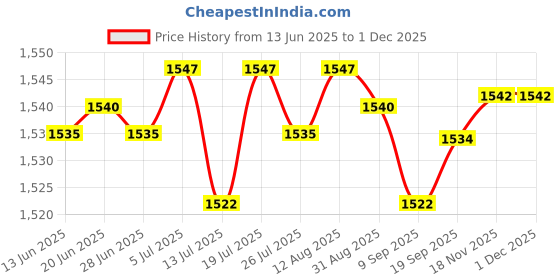 amazon.in Club Bollywood® Marine Rail Mount Flag Pole Flag Holder for Boat Yacht 7/8" to 1-1/4" Rails|Motors | Parts & Accessories | Boat Parts Price History Graph from 13 Jun 2025 to 29 Nov 2025