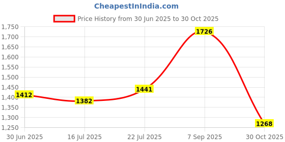 amazon.in CLUB BOLLYWOOD® Maternity Diaper Backpack Large Capacity Baby Nursing Dark Blue|Baby | Diapering |Baby|1 Piece Diaper Backpack Price History Graph from 30 Jun 2025 to 30 Oct 2025