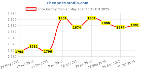 amazon.in CLUB BOLLYWOOD® Mattress Retainer Bar Mattress Slide Stopper Mattress Holder Bar for Home RV 2Pcs| Bed & Waterbed Accessories| Bed & Waterbed Accessories|1 Mattress Retainer Bar, Price History Graph from 26 May 2025 to 21 Oct 2025