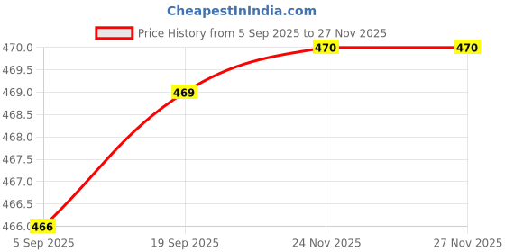 amazon.in Club Bollywood® MB6S Diodes Bridge Rectifiers 600V 0.5A SOP-4 for Household Appliances|Business & Industrial | Electrical & Test Equipment |Semiconductors & Actives|20 MB6S Diodes Rectifiers Bridge Price History Graph from 5 Sep 2025 to 26 Nov 2025