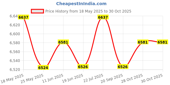 amazon.in club bollywood CLUB BOLLYWOOD® Men Diving Suits One Piece Swimsuit Spearfishing Surf Snorkeling 3mm 4XL | Sporting Goods | Water Sports Wetsuits | Men club bollywood Price History Graph from 18 May 2025 to 28 Oct 2025