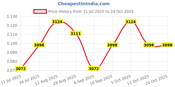 amazon.in club bollywood CLUB BOLLYWOOD® Men Outdoor Multi-Pocket Vest Fly Fishing Photography Quick-Dry Jacket XL|Sporting Goods | Fishing |Vests| 1 x Multi-Pocket Vest club bollywood Price History Graph from 11 Jul 2025 to 23 Oct 2025