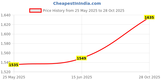 amazon.in CLUB BOLLYWOOD® Men Sauna Suit Sweat Vest Waist Trainer Body Shaper Tank Top Compression 2XL'|Clothing, Shoes & Accessories | Womens Clothing | Intimates & Sleep | Shapewear'|Shapewear' Price History Graph from 25 May 2025 to 28 Oct 2025